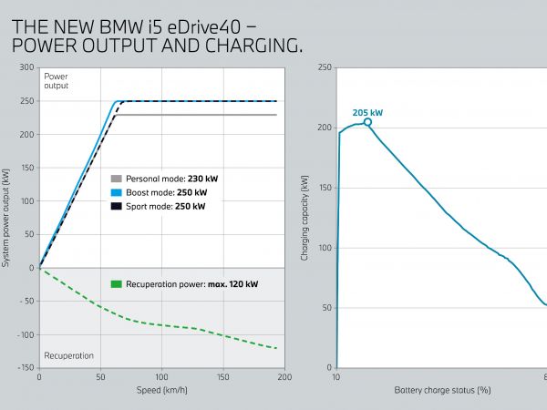BMW i5 eDrive40 - Leistung und Laden