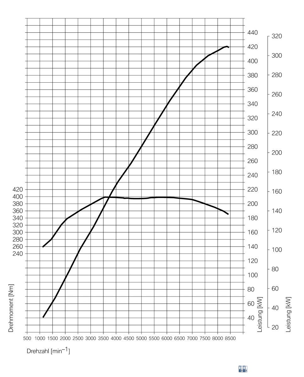 BMW M3 Limousine Leistungs- und Drehmomentdiagramm