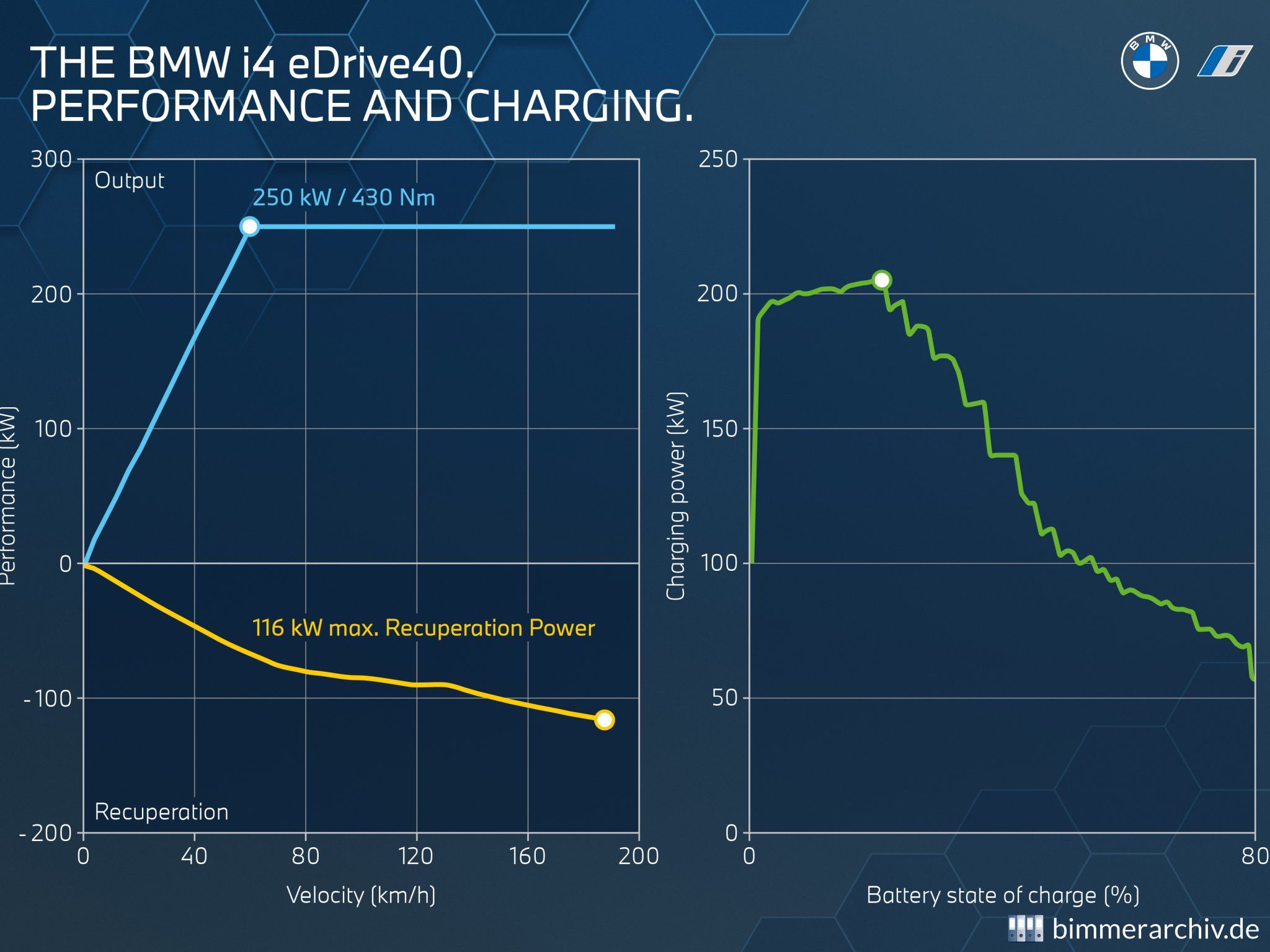 BMW i4 eDrive40 - Highlights