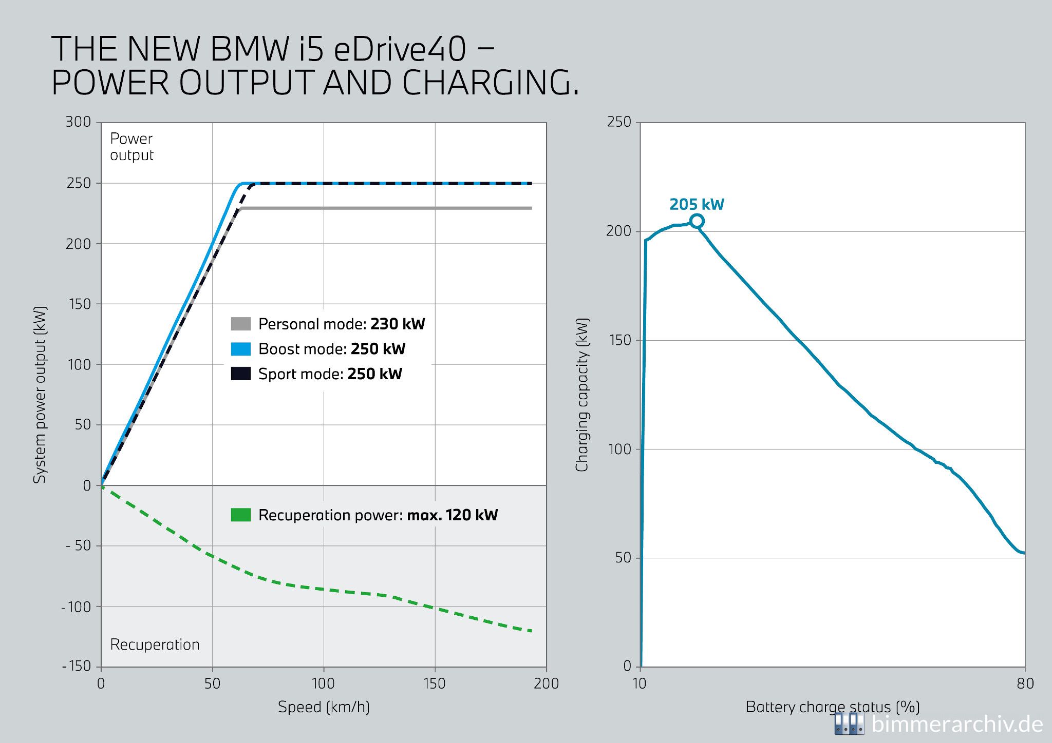 BMW i5 eDrive40 - Leistung und Laden