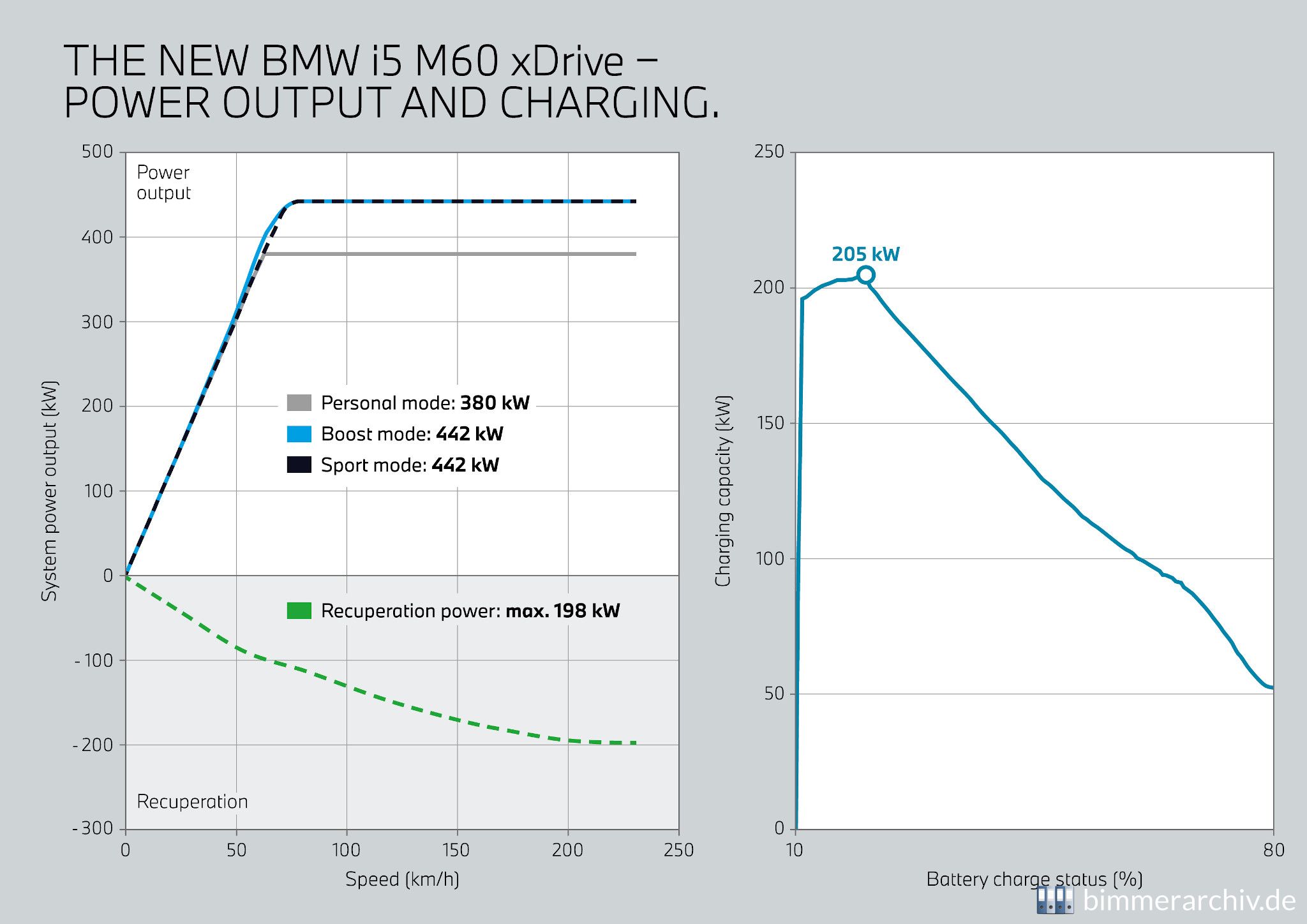 BMW i5 M60 xDrive - Leistung und Laden