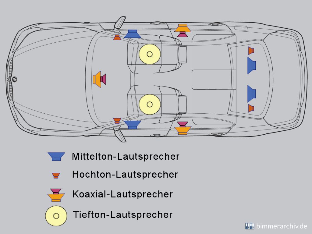 Anordnung der Lautsprecher im Fahrzeug