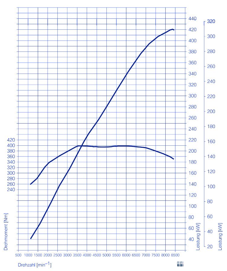 BMW M3 Coupé - Leistungsdiagramm