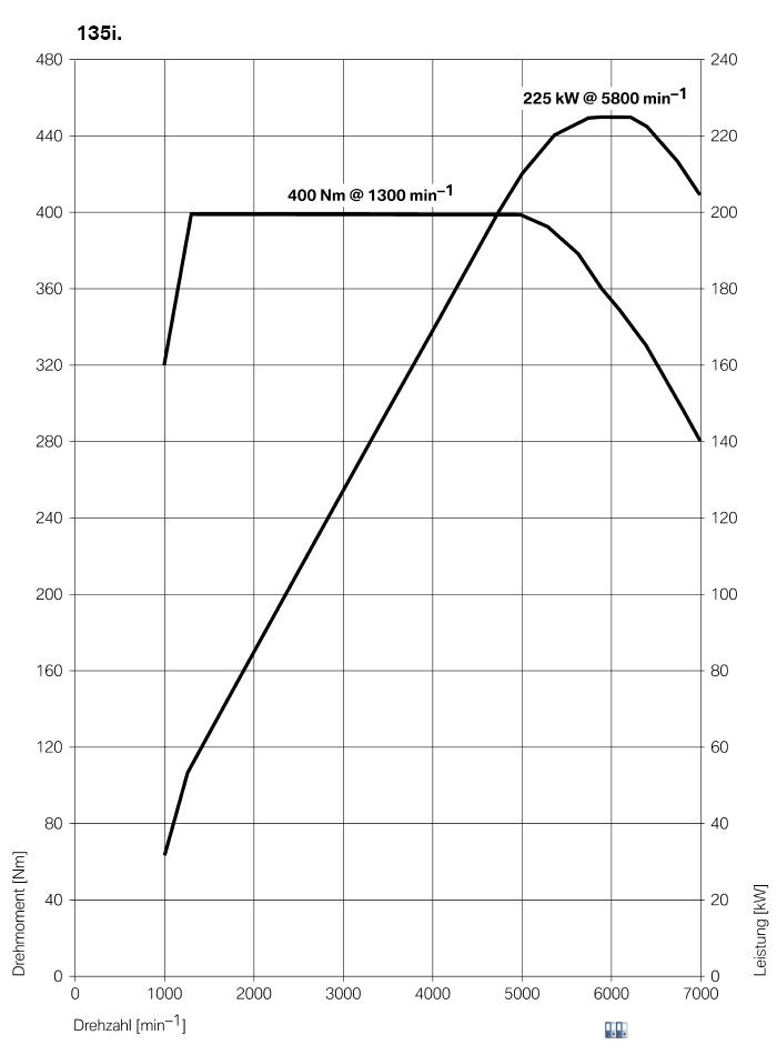 BMW 135i Coupé - Leistungs- und Drehmomentendiagramm