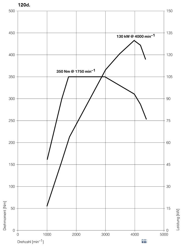 BMW 120d Coupé - Leistungs- und Drehmomentendiagramm