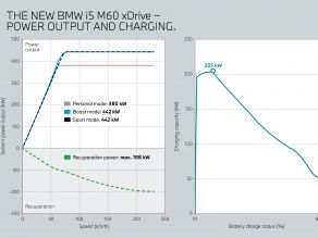 BMW i5 M60 xDrive - Leistung und Laden