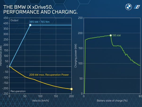 BMW iX xDrive50 - Antrieb