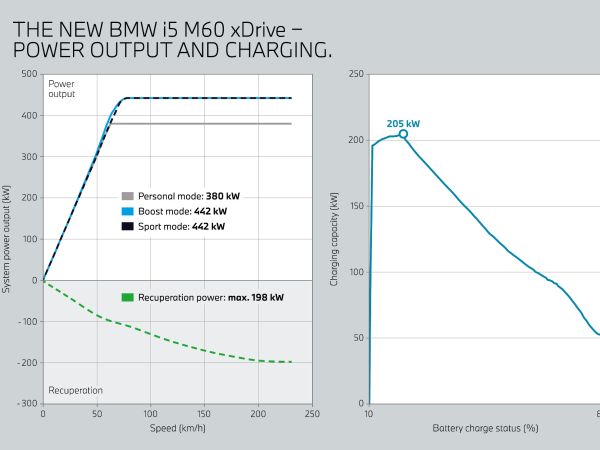 BMW i5 M60 xDrive - Leistung und Laden