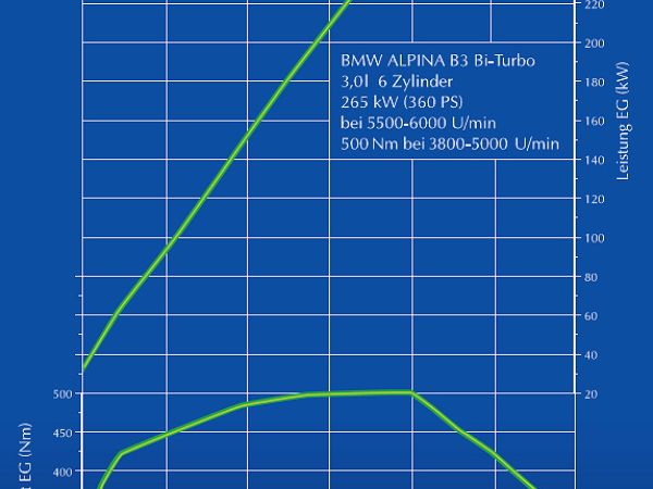 BMW Alpina B3 BiTurbo - Leistungsdiagramm