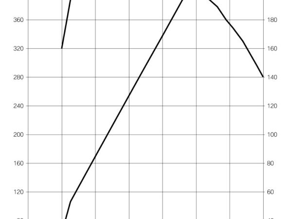 BMW 135i Coupé - Leistungs- und Drehmomentendiagramm