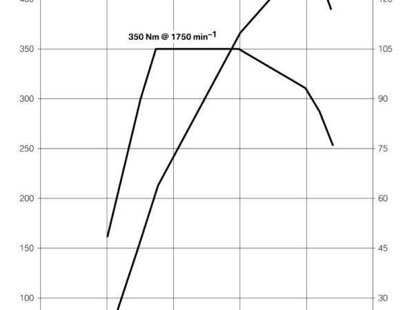 BMW 120d Coupé - Leistungs- und Drehmomentendiagramm